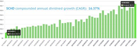 schd dividend cagr.